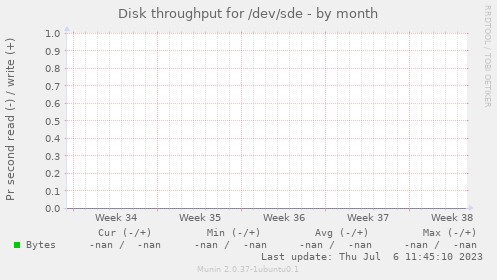 Disk throughput for /dev/sde