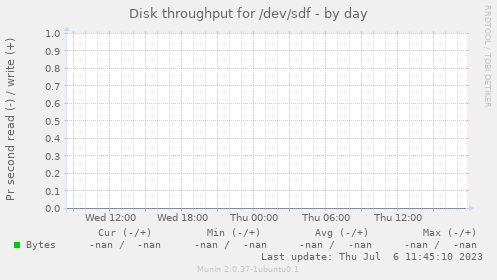 Disk throughput for /dev/sdf