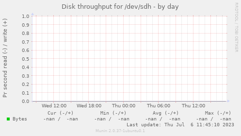 Disk throughput for /dev/sdh