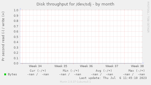 Disk throughput for /dev/sdj