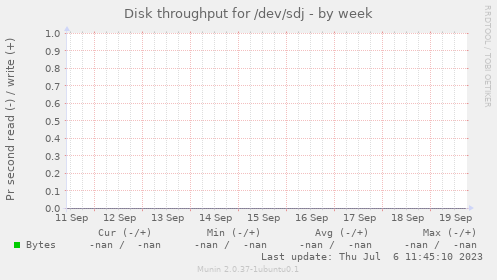 Disk throughput for /dev/sdj