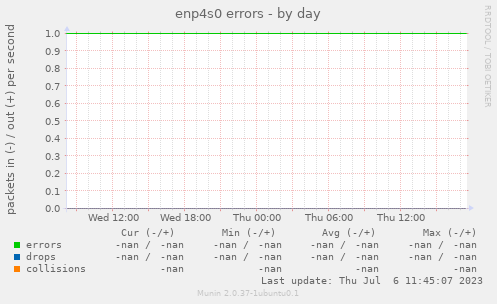 enp4s0 errors