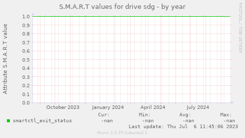 S.M.A.R.T values for drive sdg