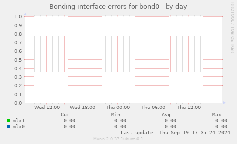 Bonding interface errors for bond0