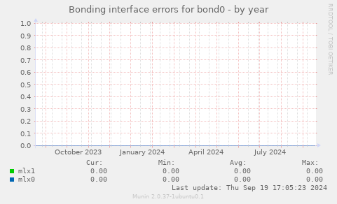 Bonding interface errors for bond0