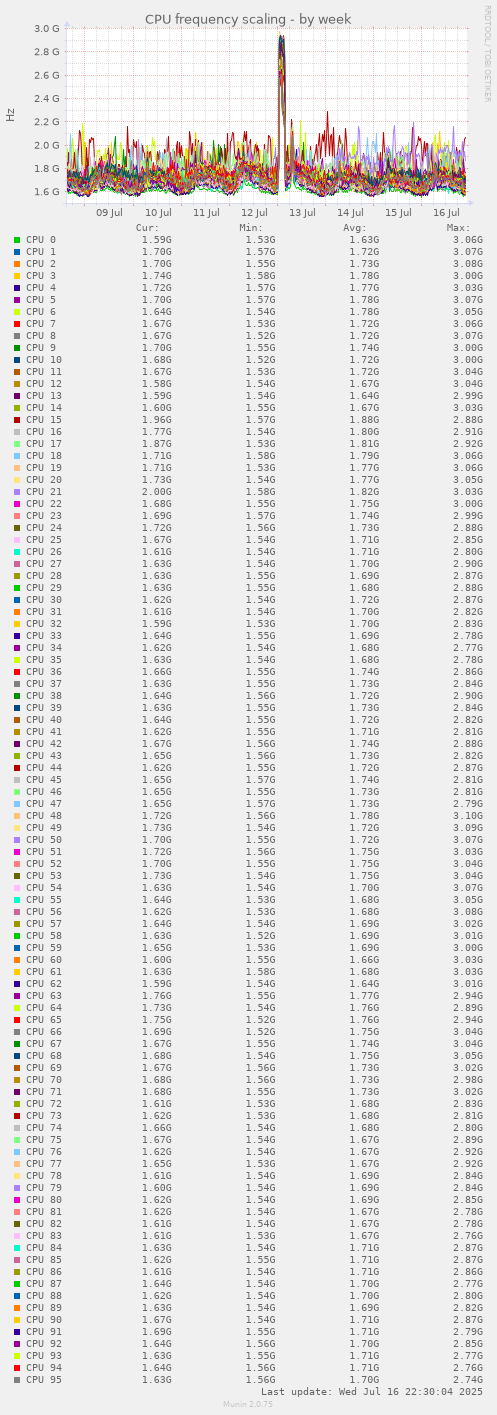 CPU frequency scaling