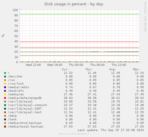 Disk usage in percent