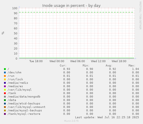 Inode usage in percent