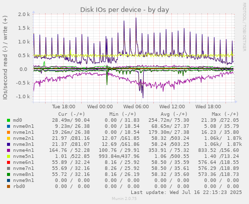 Disk IOs per device
