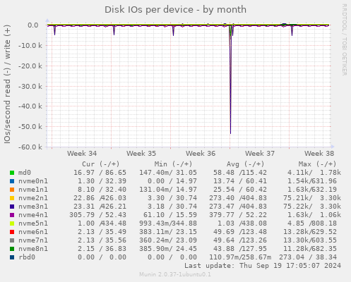 Disk IOs per device