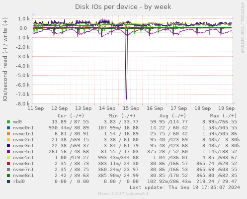 Disk IOs per device