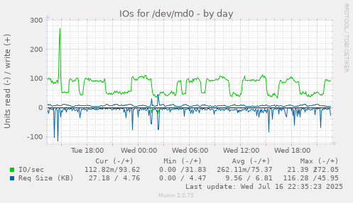 IOs for /dev/md0