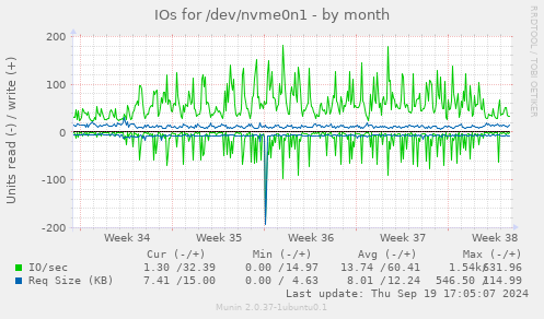 monthly graph