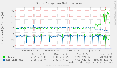 IOs for /dev/nvme0n1