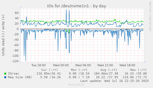 IOs for /dev/nvme1n1