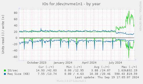 IOs for /dev/nvme1n1