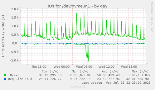 IOs for /dev/nvme3n1