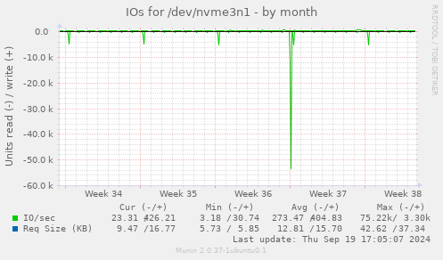 IOs for /dev/nvme3n1