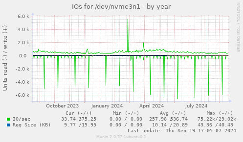 IOs for /dev/nvme3n1