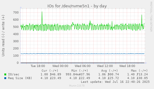 IOs for /dev/nvme5n1