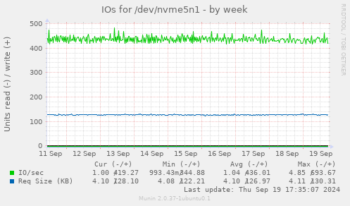 IOs for /dev/nvme5n1