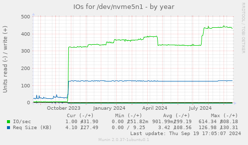 IOs for /dev/nvme5n1