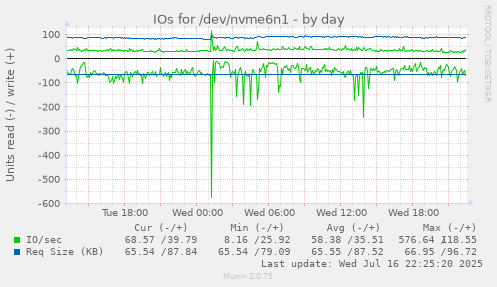 IOs for /dev/nvme6n1