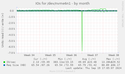 IOs for /dev/nvme6n1