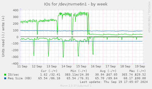 IOs for /dev/nvme6n1