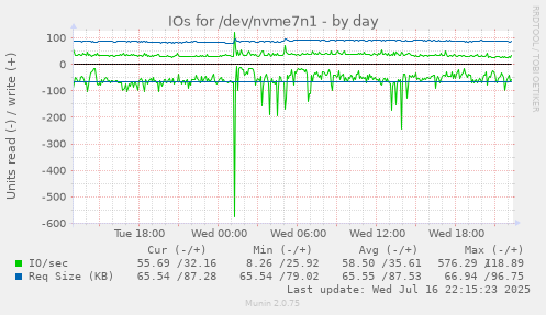 IOs for /dev/nvme7n1