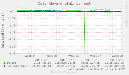 IOs for /dev/nvme8n1