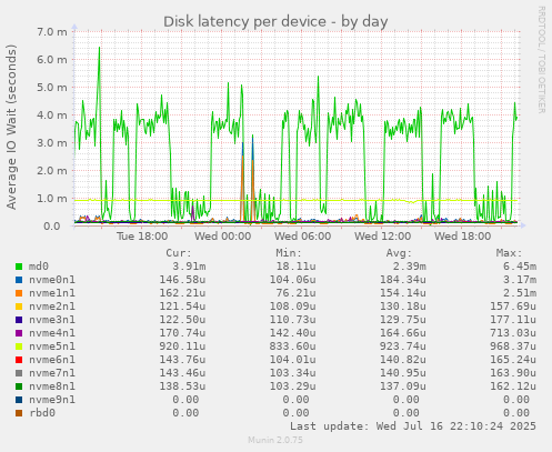 Disk latency per device