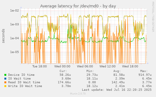 Average latency for /dev/md0