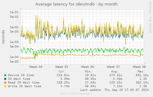 Average latency for /dev/md0