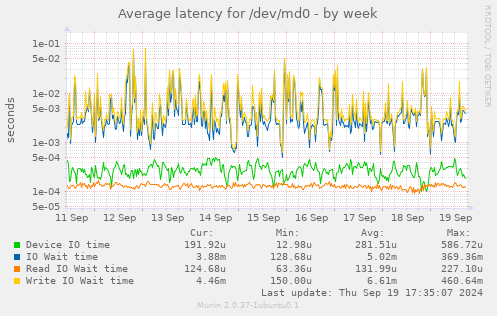 Average latency for /dev/md0