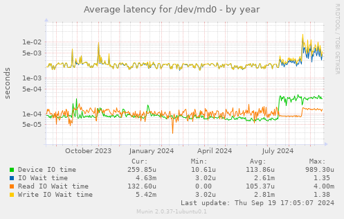 Average latency for /dev/md0