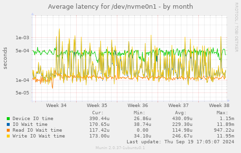 Average latency for /dev/nvme0n1