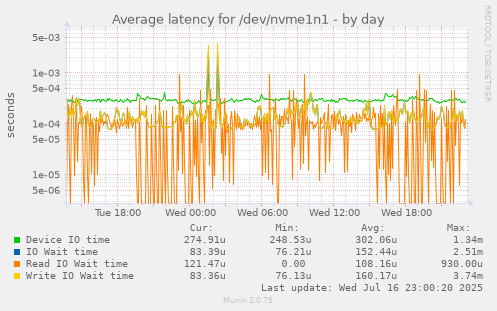 Average latency for /dev/nvme1n1