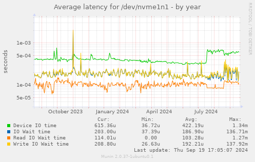 Average latency for /dev/nvme1n1