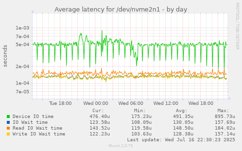 Average latency for /dev/nvme2n1