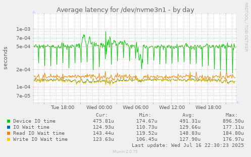 Average latency for /dev/nvme3n1