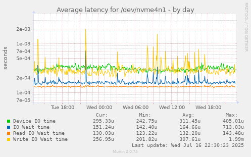 Average latency for /dev/nvme4n1