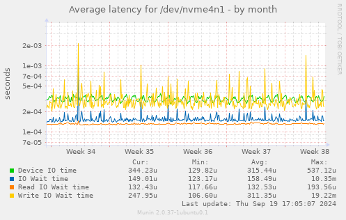 Average latency for /dev/nvme4n1