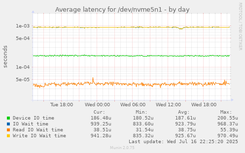 Average latency for /dev/nvme5n1