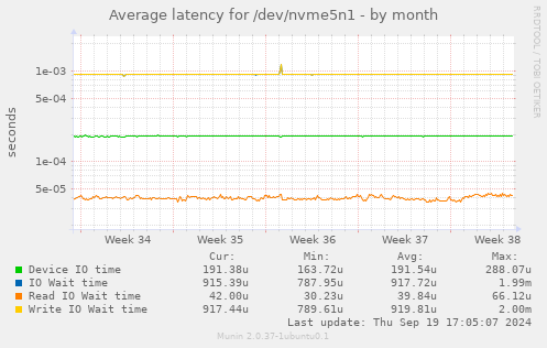 Average latency for /dev/nvme5n1