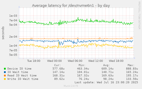 Average latency for /dev/nvme6n1