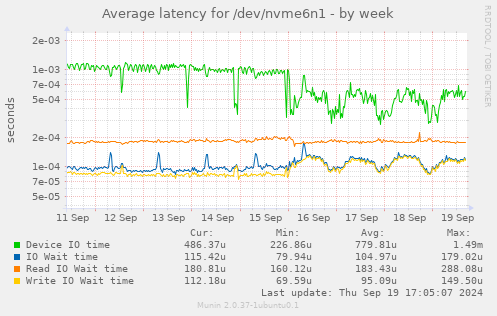 Average latency for /dev/nvme6n1