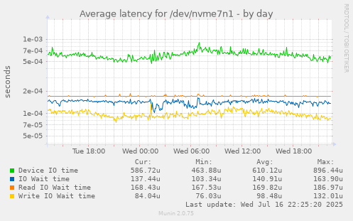 Average latency for /dev/nvme7n1