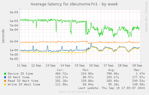 Average latency for /dev/nvme7n1