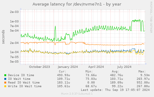 Average latency for /dev/nvme7n1